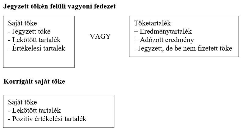 Saját tőke 1 – Fogalmak, kapcsolódó mérlegtételek, alapértelmezések