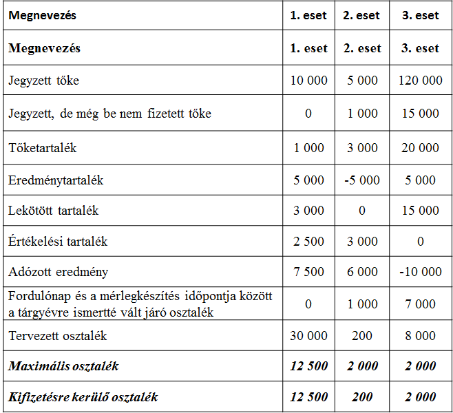 Mennyi osztalékot lehet kivenni?