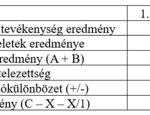 A halasztott adó alkalmazása a magyar számvitelben