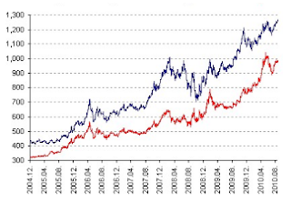 Értékpapír értékvesztés visszaírása számvitel értékpapírok