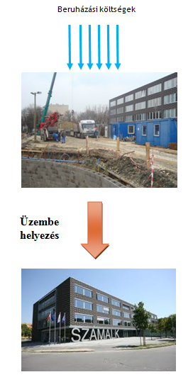 Beruházás számviteli elszámolása