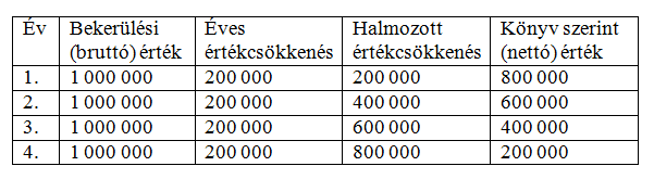 Lineáris értékcsökkenés feladat megoldás mérlegképes tanoncok feladatai