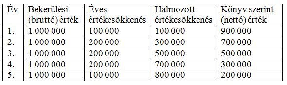 Lineáris értékcsökkenés évközi üzembehelyezésnél számvitel alapjai