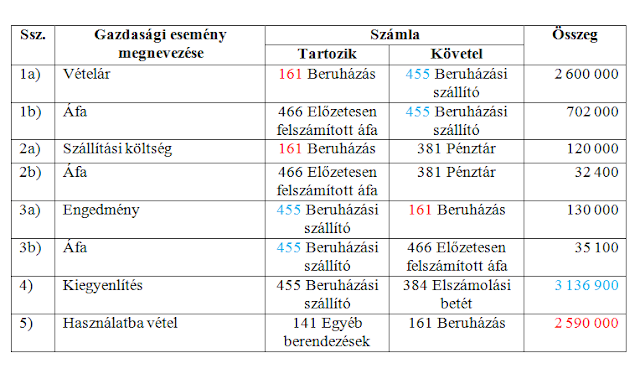 Tárgyi eszköz beszerzés pénzügyi-számviteli ügyintéző + mérlegképes könyvelő tanfolyam Bekerülési érték könyvelése