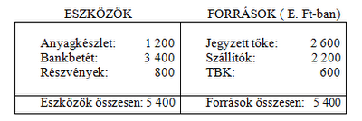 Nyitómérleg számvitel alapjai