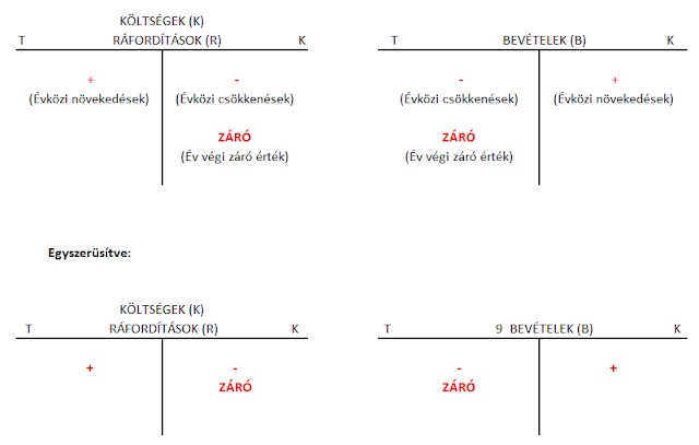 Könyvelés szabálya eredményszámlákon