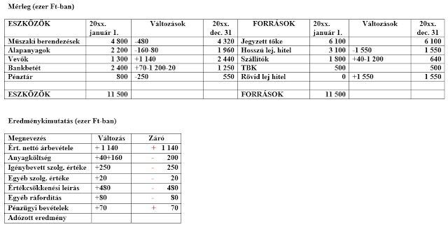 Könyvelés után Könyvelés után