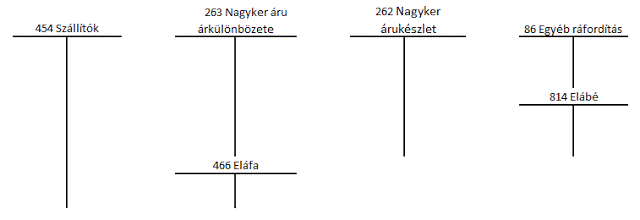 mérlegképes könyvelő tanoncok oldala elszámoló ár