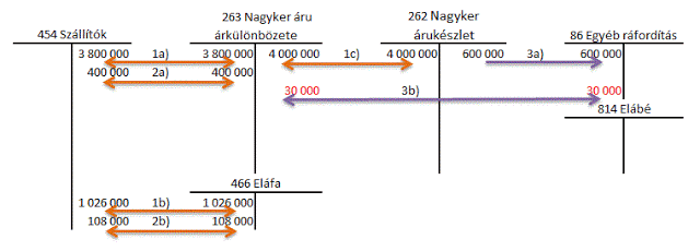 mérlegképes tanoncok oldala hiány