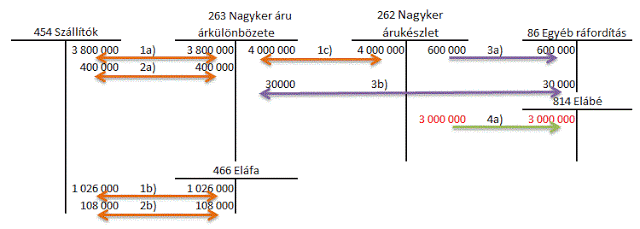 értékesítés mérlegképes könyvelő tanoncok oldala
