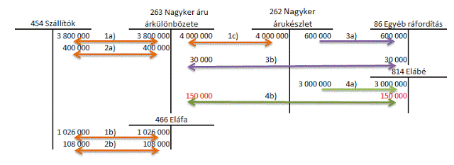 mérlegképes könyvelő tanoncok oldala eladás