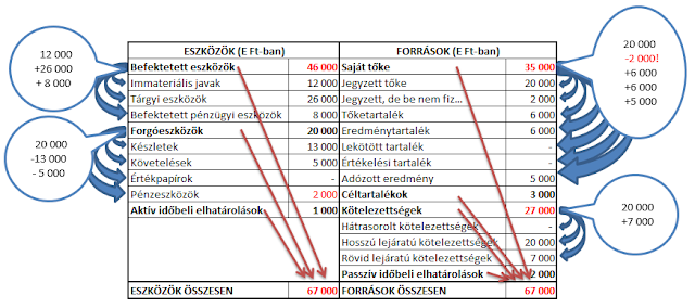 Mérleg összeállítása Mérleg összeállítása