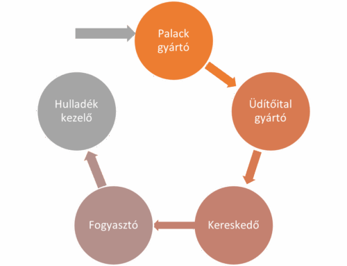 A visszaváltási díj számviteli kezelése 